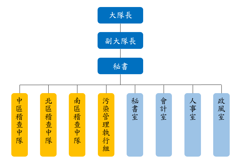 組職架構